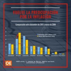 La inflación, el eterno flagelo que vuelve a preocupar a los argentinos