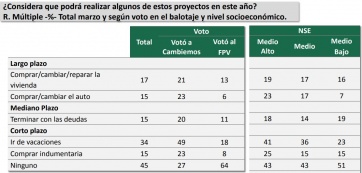 Encuesta: el 60% considera que su situación económica es peor a la del año pasado