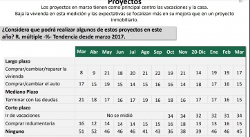 Encuesta: el 60% considera que su situación económica es peor a la del año pasado