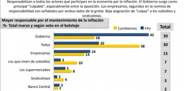 Encuesta: el 60% considera que su situación económica es peor a la del año pasado