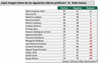 Encuesta: el 60% considera que su situación económica es peor a la del año pasado