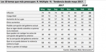 Encuesta: el 60% considera que su situación económica es peor a la del año pasado