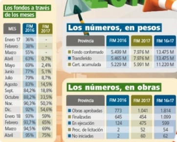 Algunos de diez, otros flojo: cómo van los municipios con la ejecución de los FIM 2016 y 2017