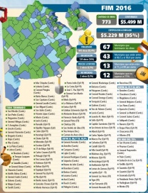 Algunos de diez, otros flojo: cómo van los municipios con la ejecución de los FIM 2016 y 2017