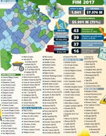 Algunos de diez, otros flojo: cómo van los municipios con la ejecución de los FIM 2016 y 2017