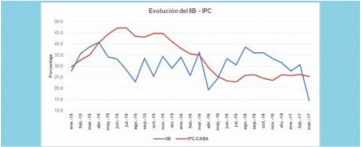 Advierten impacto en la recaudación de la Provincia a raíz de la adhesión al Consenso Fiscal