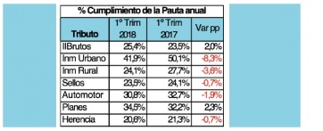 Advierten impacto en la recaudación de la Provincia a raíz de la adhesión al Consenso Fiscal