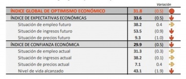 Nada de estabilidad: el presidente Macri continúa en baja