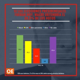 Si las elecciones fueran hoy, de cada 100 argentinos apenas 29 votarían por Macri