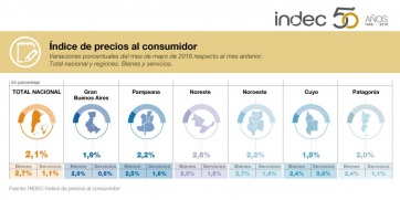 Imparable: la inflación de mayo fue del 2,1 por ciento