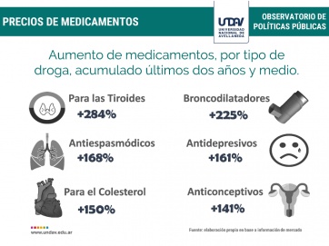 Golpe a la salud: los medicamentos aumentaron 130% promedio desde 2015