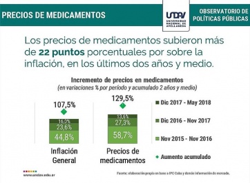 Golpe a la salud: los medicamentos aumentaron 130% promedio desde 2015