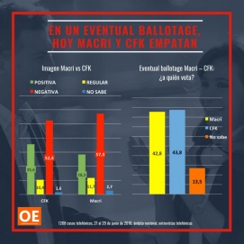 ¿Lo definirán por penales?: encuesta marca empate técnico entre Macri y CFK en un eventual balotaje