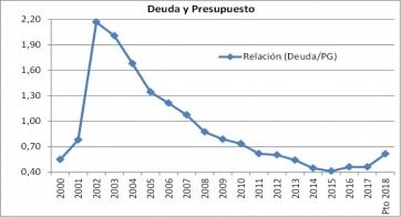 Una provincia cada vez más en rojo