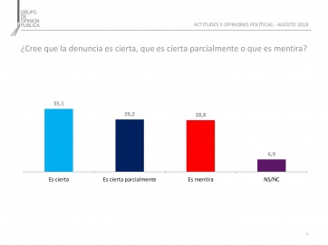 Causa de los cuadernos: el 37,5% cree que Cristina conducía el mecanismo de corrupción