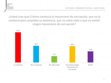 Causa de los cuadernos: el 37,5% cree que Cristina conducía el mecanismo de corrupción