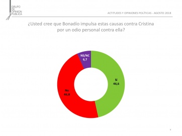 Causa de los cuadernos: el 37,5% cree que Cristina conducía el mecanismo de corrupción