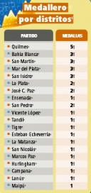 Juegos de la Juventud: las medallas olímpicas de la Provincia