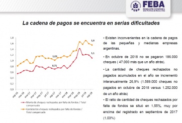 Temor por la cadena de pagos en la Provincia: creció 26,9% la cantidad de cheques rechazados