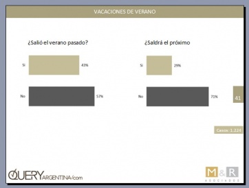 Nos vamos a… casa: por la crisis, el 71% de los argentinos no saldrá de vacaciones este verano