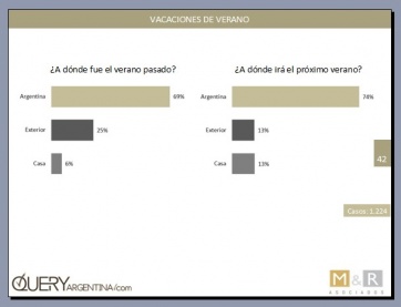 Nos vamos a… casa: por la crisis, el 71% de los argentinos no saldrá de vacaciones este verano