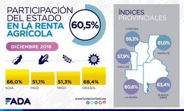 La Provincia lidera el ranking de participación del Estado en la producción agropecuaria