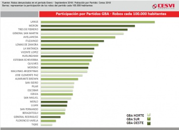 El ranking de inseguridad de los distritos del Conurbano