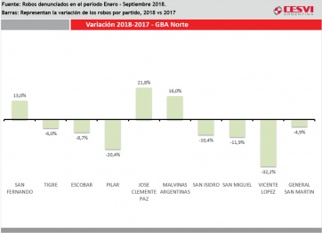 El ranking de inseguridad de los distritos del Conurbano