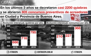 La crisis de Cambiemos: más de 2.200 quiebras y 800 concursos preventivos en los últimos tres años