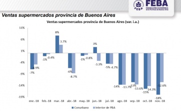 Recesión: la actividad comercial en la Provincia registró una caída de 9,5% en enero