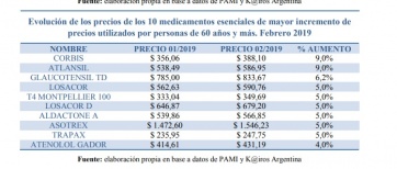 Jubilados complicados: medicamentos registraron aumentos de hasta 500% en tres años