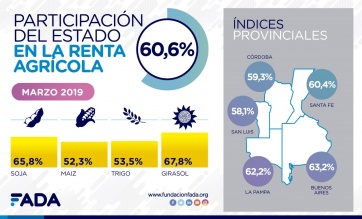 El campo, en alerta: el Estado se queda con el 60,6 por ciento de la renta agrícola