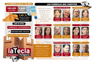 La oficialista Carreras será la gobernadora de Río Negro: el FpV segundo y Cambiemos tercero