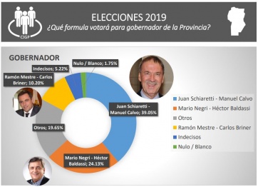 Cambiemos a matar o morir: qué dicen las encuestas de Santa Fe y Córdoba