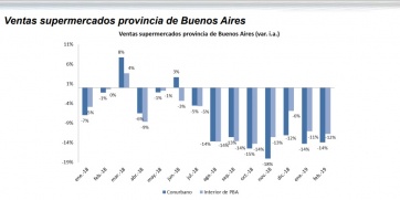 La actividad comercial bonaerense no ve la luz al final del túnel: 16 meses de retracciones