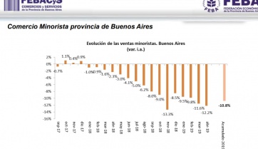 La actividad comercial bonaerense no ve la luz al final del túnel: 16 meses de retracciones
