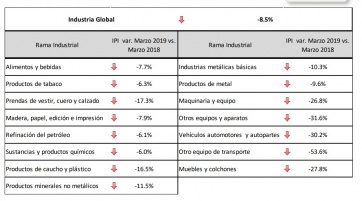 Panorama desolador para la industria bonaerense: acumula una caída del 8,8% en lo que va del año