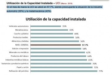 Panorama desolador para la industria bonaerense: acumula una caída del 8,8% en lo que va del año