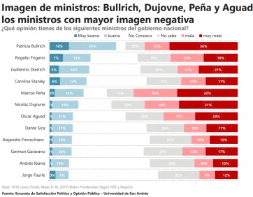 Encuesta: Marcos Peña, Bullrich y Dujovne, los ministros de Macri con peor imagen