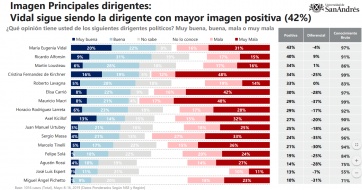 Encuesta: Marcos Peña, Bullrich y Dujovne, los ministros de Macri con peor imagen