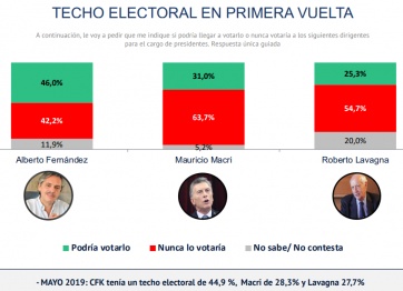 Encuesta arroja pésimos números para Cambiemos: duras derrotas de Macri y Vidal